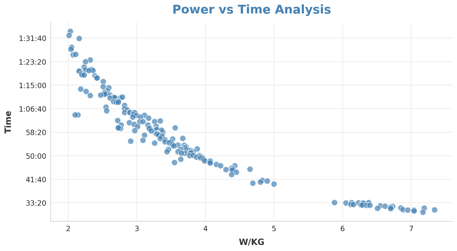 Power vs Time Analysis data graph